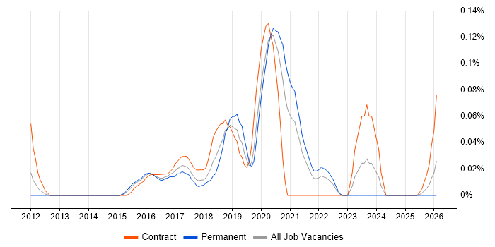 Tableau Analyst job vacancy trend in the West Midlands