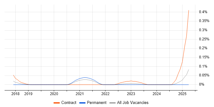 Job vacancy trend for Tableau Certification in the West Midlands Job vacancy trend for Tableau Certification in the West Midlands