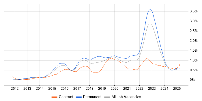 Job vacancy trend for Tableau in the West Midlands Job vacancy trend for Tableau in the West Midlands