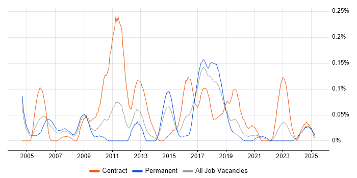 Job vacancy trend for TACACS in the West Midlands