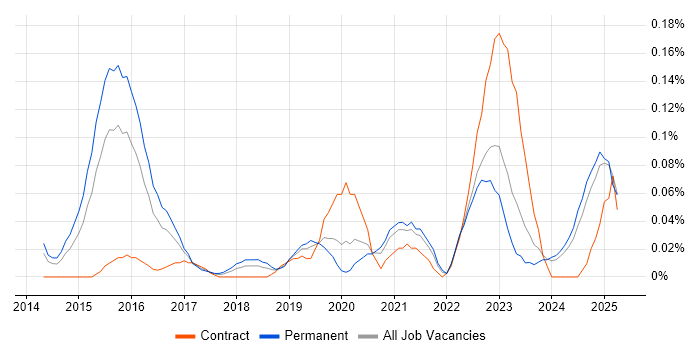 Job vacancy trend for Tag Management in the West Midlands