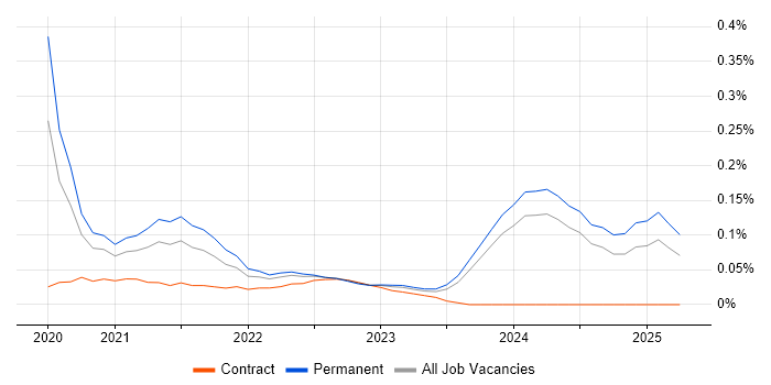 Job vacancy trend for Tailwind CSS in the West Midlands Job vacancy trend for Tailwind CSS in the West Midlands