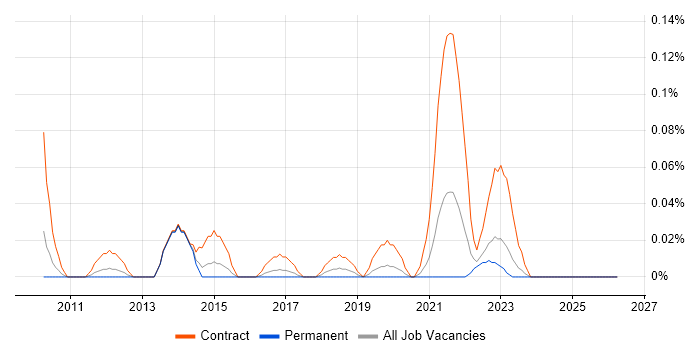 Talend Developer job vacancy trend in the West Midlands