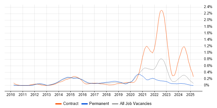 Job vacancy trend for Talend in the West Midlands