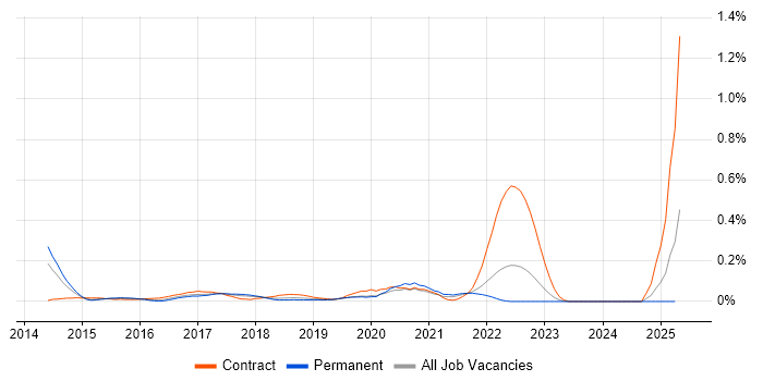Job vacancy trend for Taleo in the West Midlands Job vacancy trend for Taleo in the West Midlands