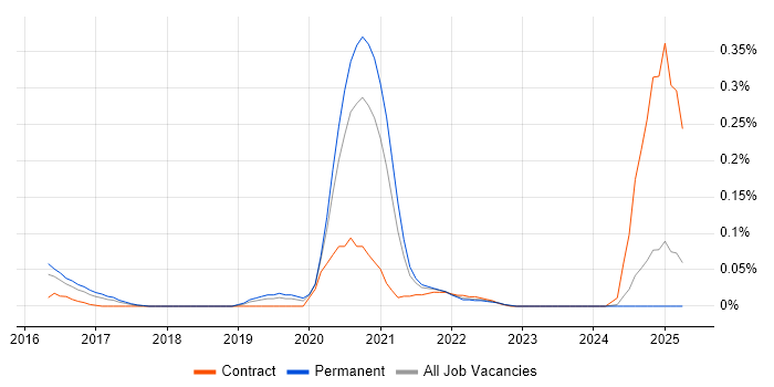 Job vacancy trend for Tanium in the West Midlands