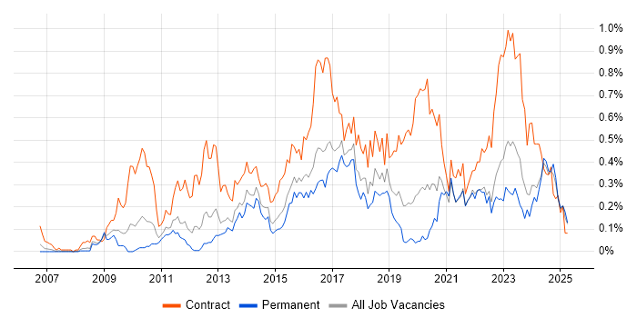 Job vacancy trend for Target Operating Model in the West Midlands Job vacancy trend for Target Operating Model in the West Midlands