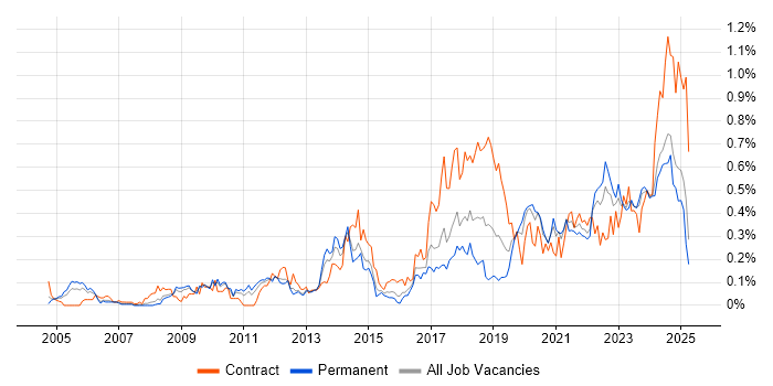 Job vacancy trend for Task Automation in the West Midlands