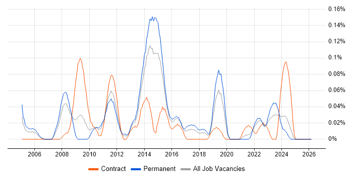 Task-Oriented job vacancy trend in the West Midlands