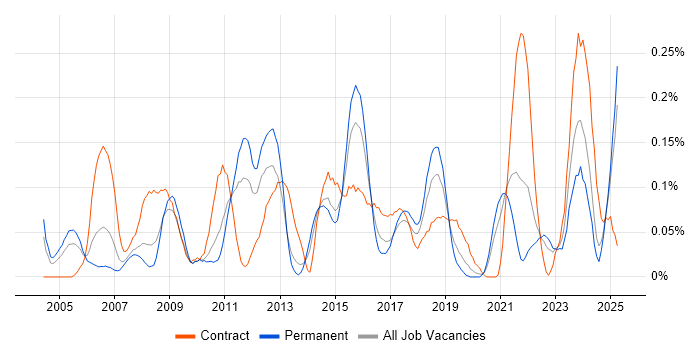 Job vacancy trend for Taxonomies in the West Midlands Job vacancy trend for Taxonomies in the West Midlands