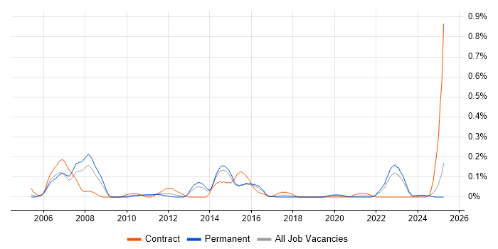 Job vacancy trend for Tcl in the West Midlands
