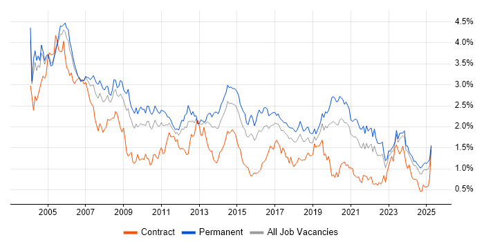 Job vacancy trend for TCP/IP in the West Midlands