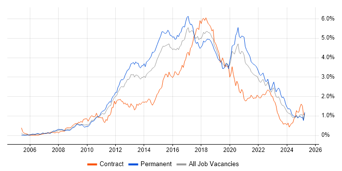 Job vacancy trend for TDD in the West Midlands