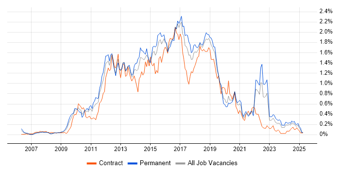Job vacancy trend for Team Foundation Server in the West Midlands Job vacancy trend for Team Foundation Server in the West Midlands
