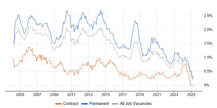 Job vacancy trend for Team Leader in the West Midlands Job vacancy trend for Team Leader in the West Midlands