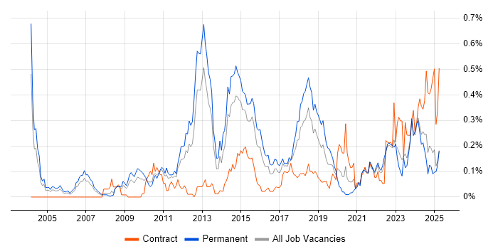 Job vacancy trend for Team-Oriented Environment in the West Midlands Job vacancy trend for Team-Oriented Environment in the West Midlands