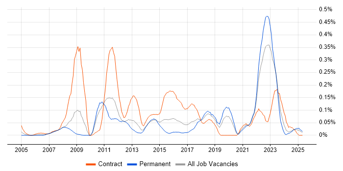 Job vacancy trend for Teamcenter in the West Midlands