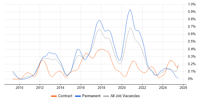 Job vacancy trend for TeamCity in the West Midlands