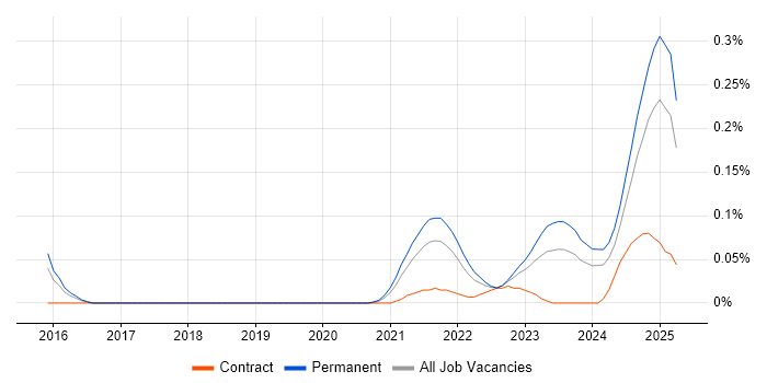 Job vacancy trend for Tech for Good in the West Midlands Job vacancy trend for Tech for Good in the West Midlands