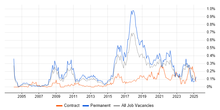 Job vacancy trend for Tech Ops in the West Midlands Job vacancy trend for Tech Ops in the West Midlands