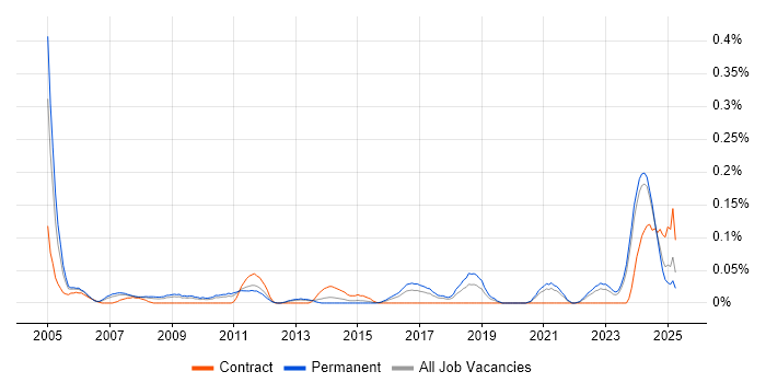 Job vacancy trend for Technical Advisor in the West Midlands Job vacancy trend for Technical Advisor in the West Midlands