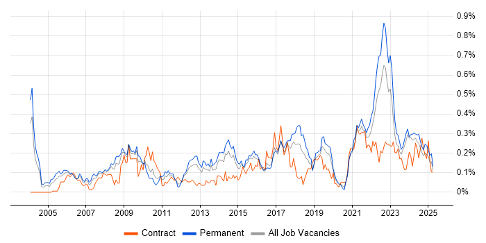 Job vacancy trend for Technical Analysis in the West Midlands