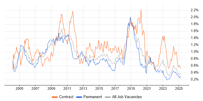 Job vacancy trend for Technical Architect in the West Midlands Job vacancy trend for Technical Architect in the West Midlands