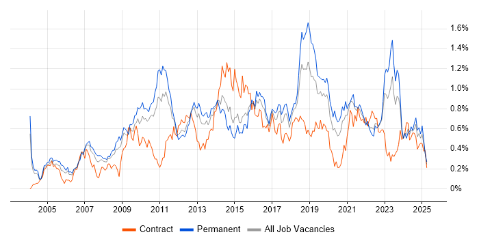 Job vacancy trend for Technical Architecture in the West Midlands