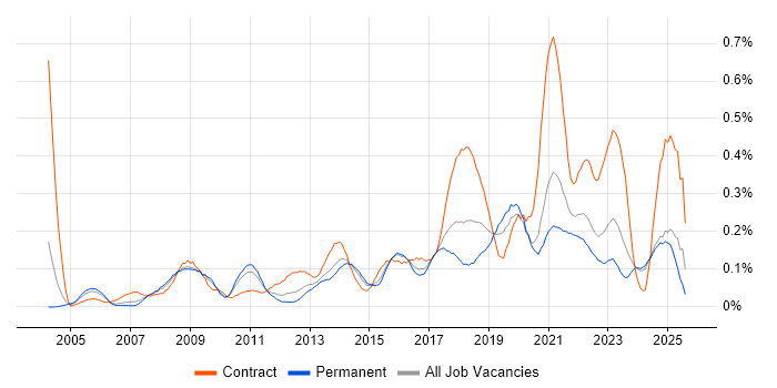 Job vacancy trend for Technical Business Analyst in the West Midlands