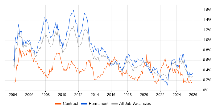 Technical Consultant job vacancy trend in the West Midlands