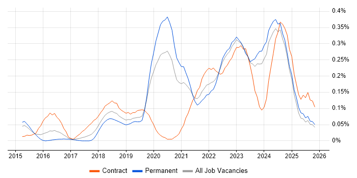 Technical Debt job vacancy trend in the West Midlands