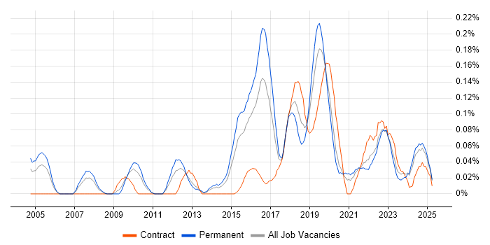 Job vacancy trend for Technical Delivery Manager in the West Midlands Job vacancy trend for Technical Delivery Manager in the West Midlands