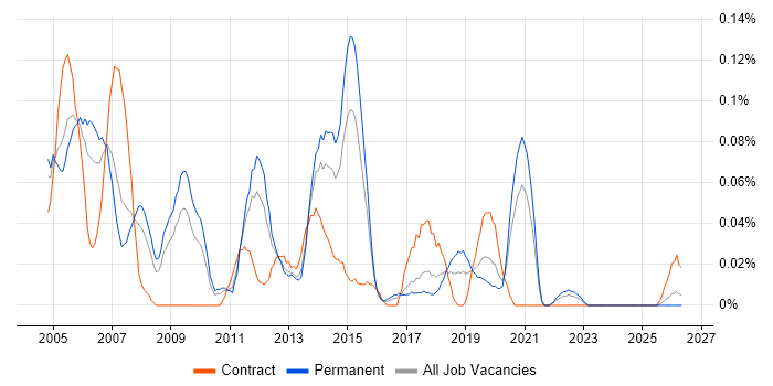 Technical Design Authority job vacancy trend in the West Midlands