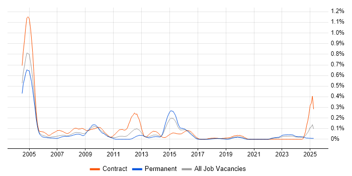 Job vacancy trend for Technical Designer in the West Midlands Job vacancy trend for Technical Designer in the West Midlands