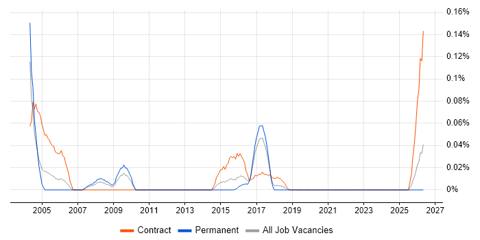 Technical Implementation Manager job vacancy trend in the West Midlands