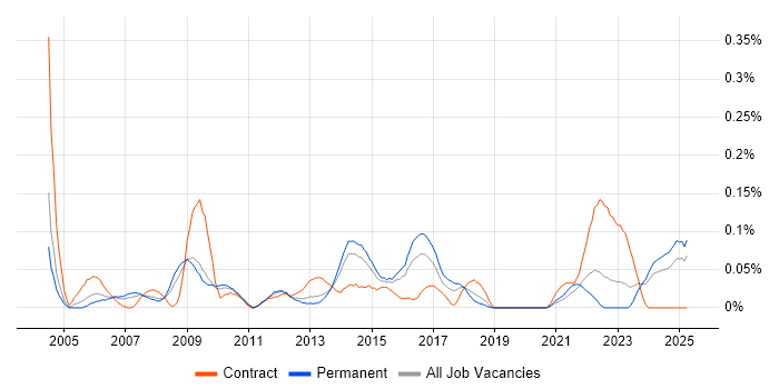 Job vacancy trend for Technical Infrastructure Manager in the West Midlands Job vacancy trend for Technical Infrastructure Manager in the West Midlands