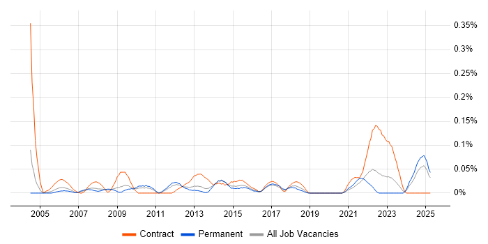 Job vacancy trend for Technical Infrastructure Project Manager in the West Midlands Job vacancy trend for Technical Infrastructure Project Manager in the West Midlands