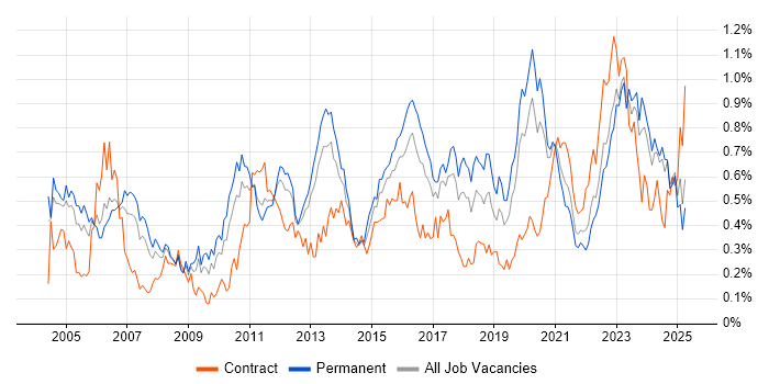 Job vacancy trend for Technical Leader in the West Midlands