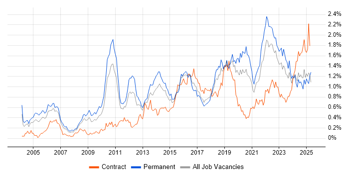 Job vacancy trend for Technical Leadership in the West Midlands Job vacancy trend for Technical Leadership in the West Midlands