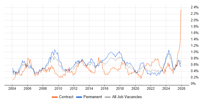 Technical Manager job vacancy trend in the West Midlands