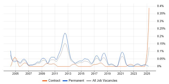 Job vacancy trend for Technical Presales Consultant in the West Midlands Job vacancy trend for Technical Presales Consultant in the West Midlands