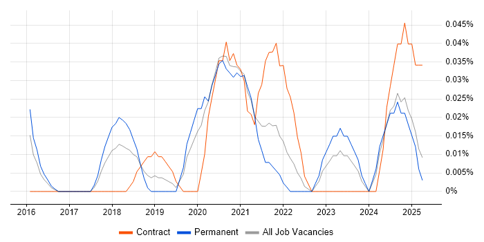 Job vacancy trend for Technical Product Owner in the West Midlands