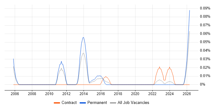Technical Product Specialist job vacancy trend in the West Midlands