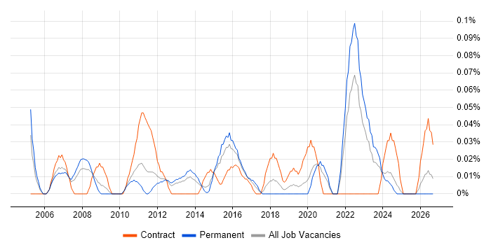 Technical Project Leader job vacancy trend in the West Midlands