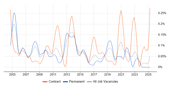 Job vacancy trend for Technical Solutions Architect in the West Midlands Job vacancy trend for Technical Solutions Architect in the West Midlands