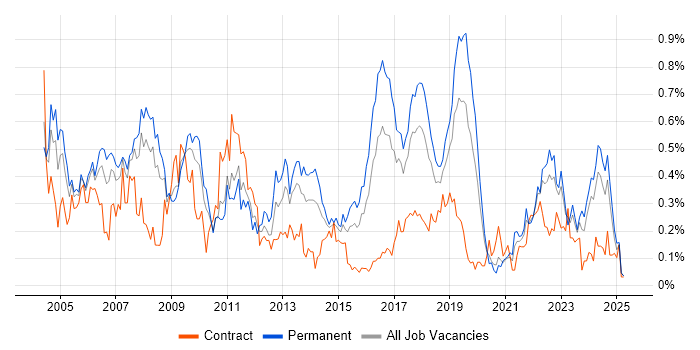 Job vacancy trend for Technical Specialist in the West Midlands Job vacancy trend for Technical Specialist in the West Midlands