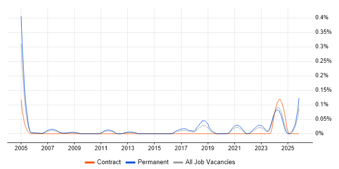 Technical Support Advisor job vacancy trend in the West Midlands