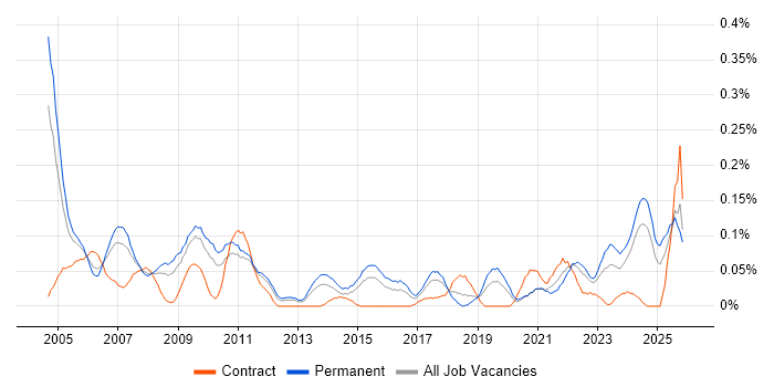 Technical Support Specialist job vacancy trend in the West Midlands