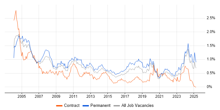 Job vacancy trend for Technical Support in the West Midlands Job vacancy trend for Technical Support in the West Midlands