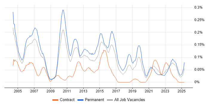 Job vacancy trend for Technical Team Leader in the West Midlands Job vacancy trend for Technical Team Leader in the West Midlands